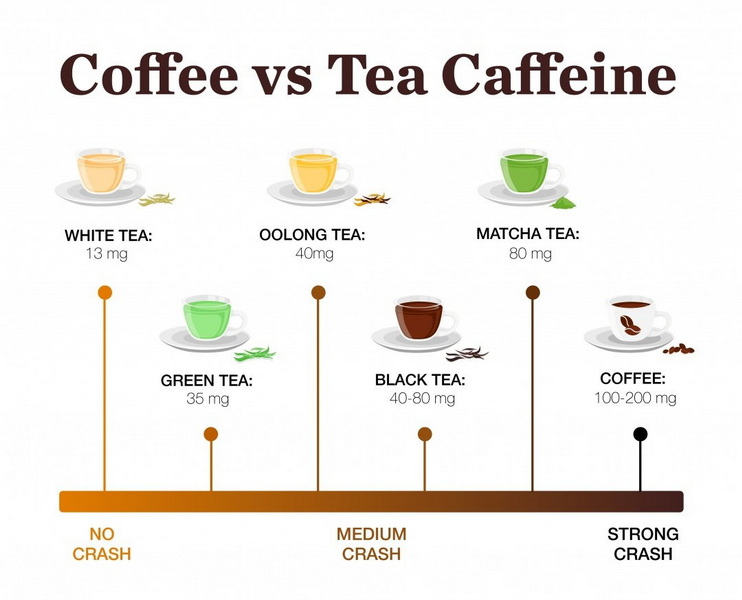 How Much Caffeine in Green Tea Extract Compared To Coffee