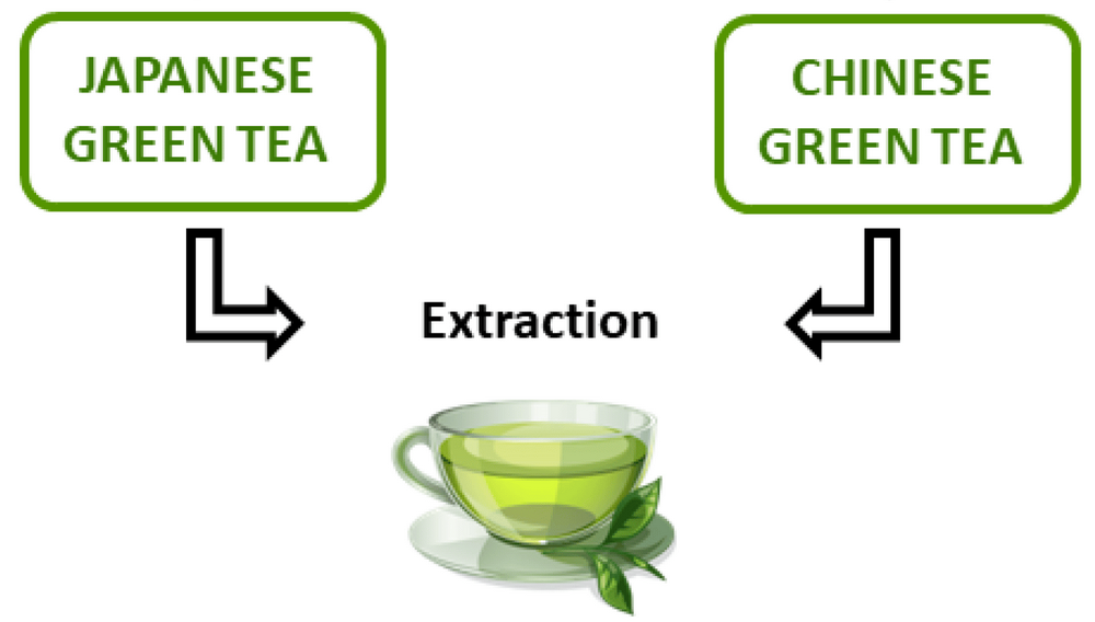 How Much Green Tea Extract Is Too Much?