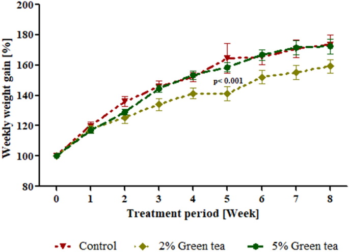 What Time Should I Take Green Tea Extract
