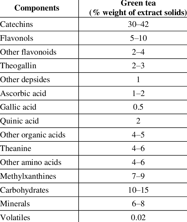 Green tea Components