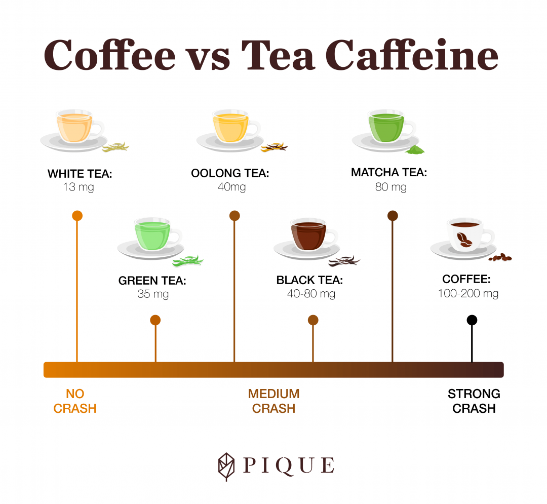 Coffee vs Tea Caffeine
