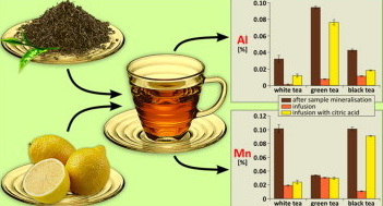 Is Green Tea Extract Acidic